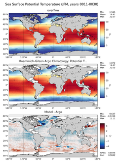 JFM Model potential temperature compared with Argo observations