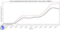 Regional Volume-Integrated Ocean Heat Content Anomaly in Arctic_Basin (-10000.0 < z < 0.0 m)