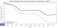 Regional Volume-Integrated Ocean Heat Content Anomaly in Global Ocean (-10000.0 < z < 0.0 m)