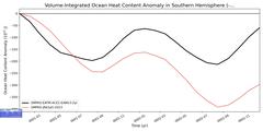 Regional Volume-Integrated Ocean Heat Content Anomaly in Southern Hemisphere (-10000.0 < z < 0.0 m)