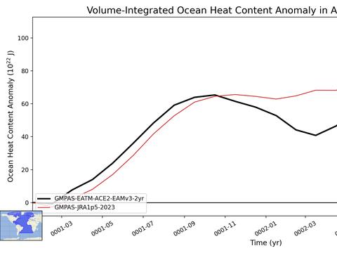 Ocean Basins Time Series