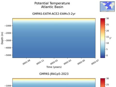 Ocean Basins Time Series vs Depths