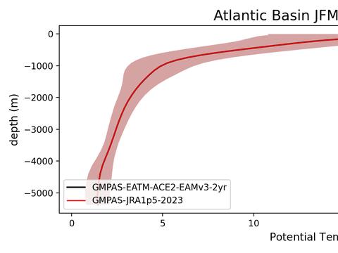 Ocean Basin Profiles