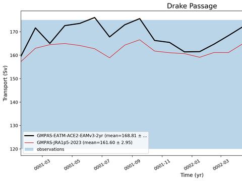 Transport Time Series