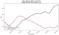Time Series of maximum Meridional Overturning Circulation at 26.5°N