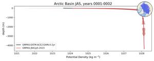 Arctic Basin Potential Density vs depth