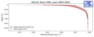 Atlantic Basin Potential Density vs depth
