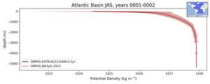 Atlantic Basin Potential Density vs depth