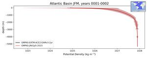 Atlantic Basin Potential Density vs depth