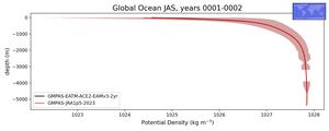 Global Ocean Potential Density vs depth