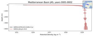 Mediterranean Basin Potential Density vs depth