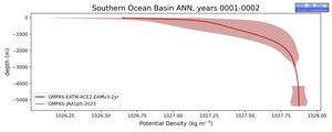 Southern Ocean Basin Potential Density vs depth