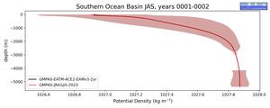 Southern Ocean Basin Potential Density vs depth