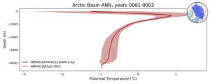 Arctic Basin Potential Temperature vs depth