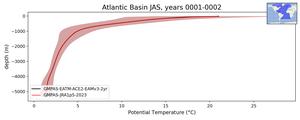 Atlantic Basin Potential Temperature vs depth