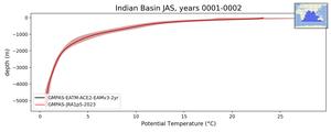 Indian Basin Potential Temperature vs depth