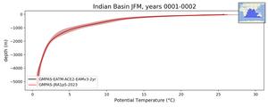 Indian Basin Potential Temperature vs depth