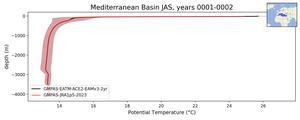 Mediterranean Basin Potential Temperature vs depth