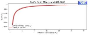 Pacific Basin Potential Temperature vs depth