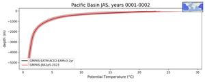 Pacific Basin Potential Temperature vs depth