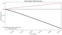 Global Mean SSH Anomaly