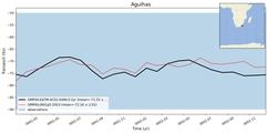 Transport through the Agulhas Transect