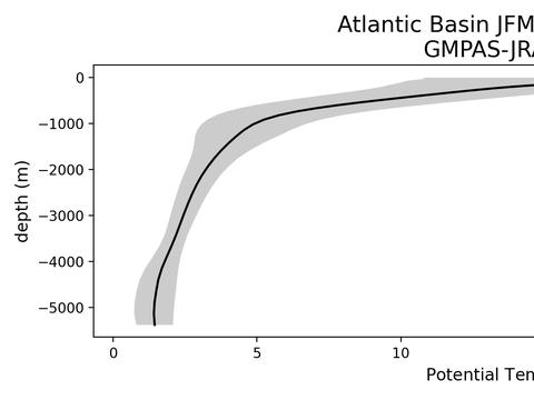 Ocean Basin Profiles