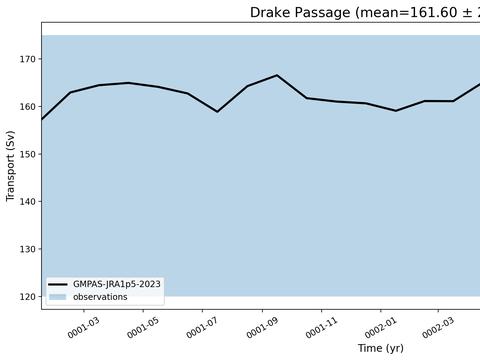 Transport Time Series