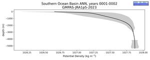 Southern Ocean Basin Potential Density vs depth