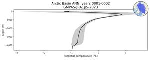 Arctic Basin Potential Temperature vs depth