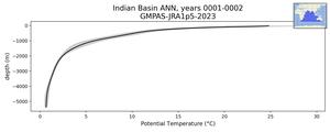 Indian Basin Potential Temperature vs depth
