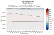 Trend of global Salinity Anomaly vs depth