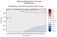 Trend of global Potential Temperature Anomaly vs Depth