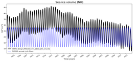 Running mean of NH Sea-ice volume