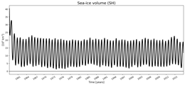 Running mean of SH Sea-ice volume