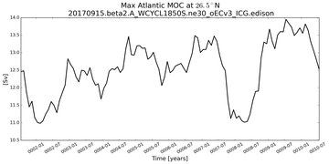 Time Series of maximum Meridional Overturning Circulation at 26.5°N