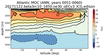Atlantic Meridional Overturning Streamfunction