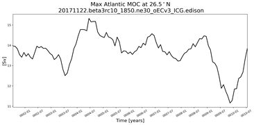 Time Series of maximum Meridional Overturning Circulation at 26.5°N