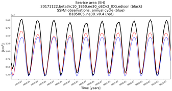 Running mean of SH Sea-ice area