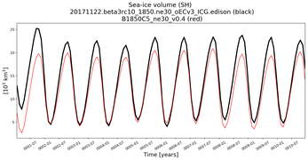 Running mean of SH Sea-ice volume