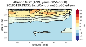 Atlantic Meridional Overturning Streamfunction