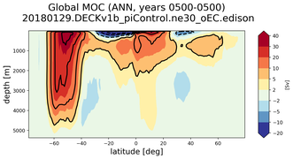 Global Meridional Overturning Streamfunction