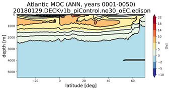 Atlantic Meridional Overturning Streamfunction