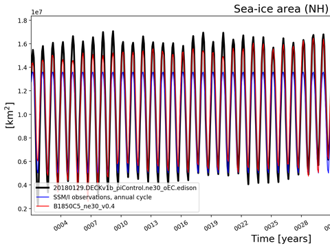Time Series