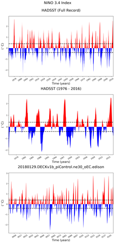 Time Series of El Niño 3.4 Climate Index