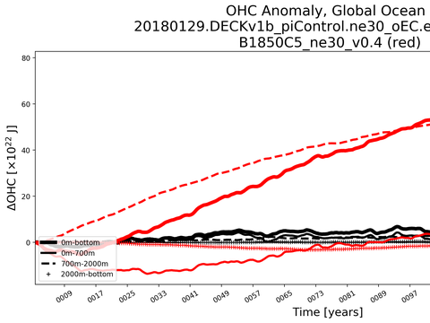 Time Series