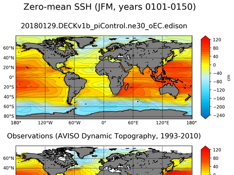 Global Sea Surface Height