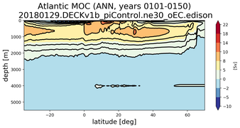 Atlantic Meridional Overturning Streamfunction