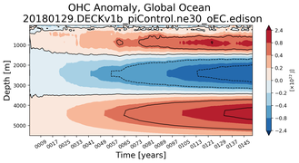 Trend of global OHC Anomaly vs depth