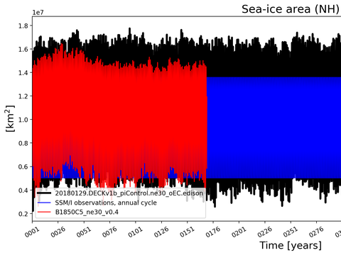 Time Series